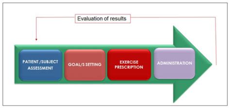 Exercise Prescription to Foster Health and Well.